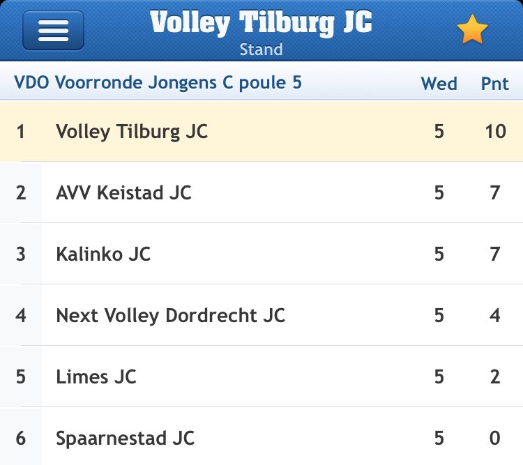 Pittig dagje met vijf potje op het programma, maar wel met 10 punten terug naar Tilburg. #NOJK #volleybal