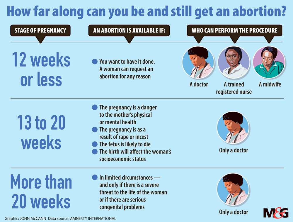 This infographic is important to know. Access to safe abortions is timeous issue.  @HealthZA  #AbortionIsAWomansRight  #SafeAbortion  by Bhekisisa