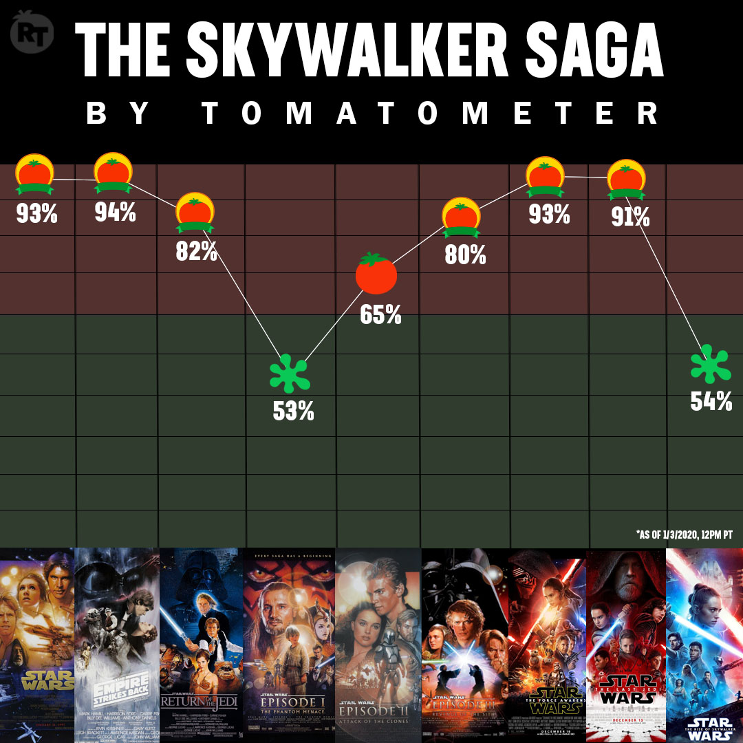 Rotten Tomatoes - The RealD poster for Star Wars: The Rise of