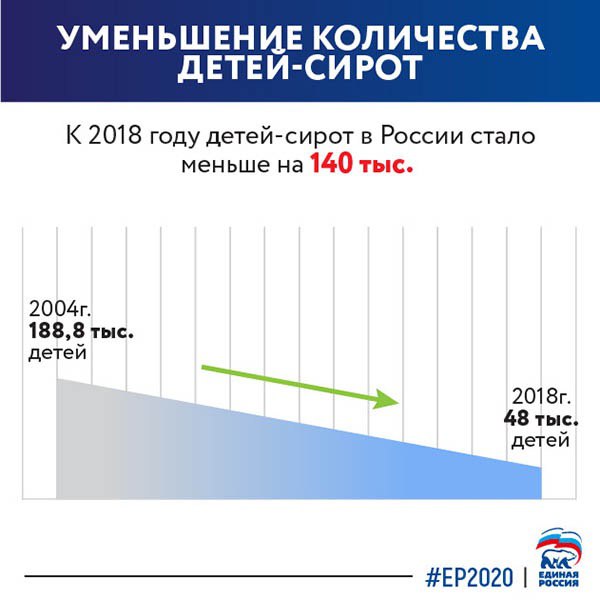 Благодаря «Единой России» в этом году более 20 000 семей, в которых с 1 января 2019 года родился третий или последующие дети, получили государственную поддержку на погашение ипотеки. Как результаты работы Партии за 20 лет изменили демографию страны – в карточках!
#ЕР2020
