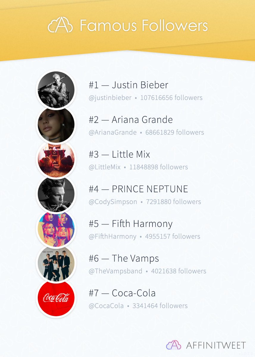 spookykaye's tweet photo. #Affinitweet Famous Followers
🥇 justinbieber
🥈 ArianaGrande
🥉 LittleMix
🏅 CodySimpson
🏅 FifthHarmony
🏅 TheVampsband
🏅 CocaCola
via https://t.co/b2Txk7ClQU https://t.co/xlOpZnicPT