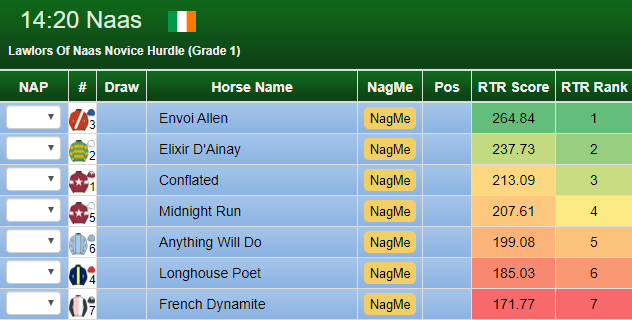 RatingTheRaces's tweet photo. Tomorrow's Ratings are available here:  https://t.co/eyOtas0140

@frankroberts132 , @RettiwtMMXIX &amp; @CKN1607 - your accounts have been upgraded!

Ratings for:
#Naas 
#Plumpton 
#Southwell

Sign up here if you are not already: https://t.co/hskb1hNdc7

#RTRBestOnTheNet #Winners https://t.co/EhwHNZvXUT