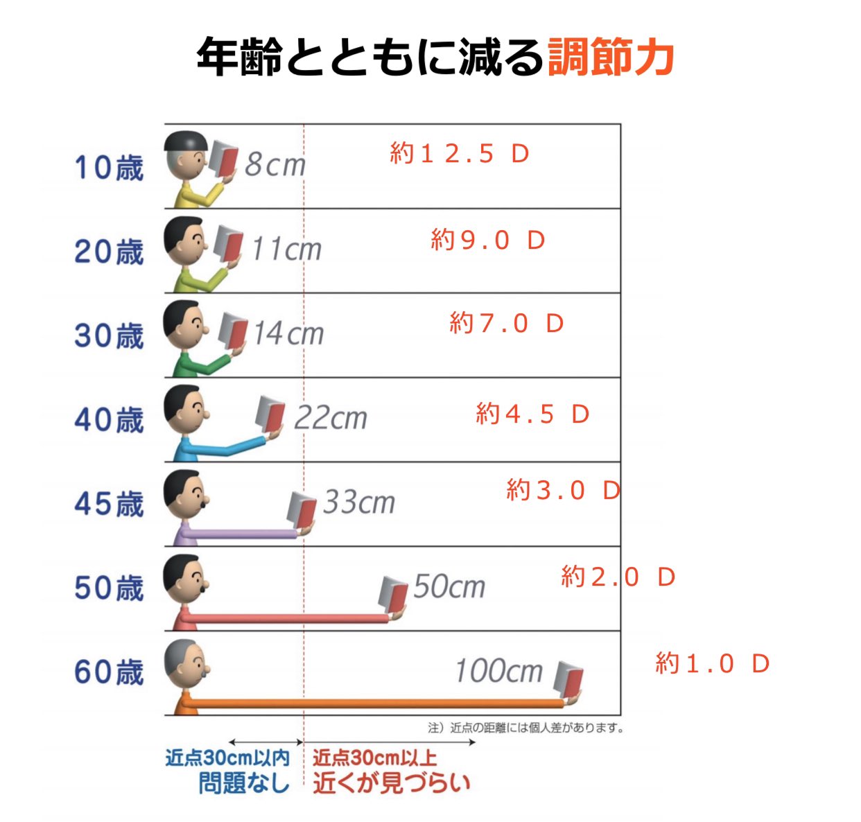 メガネクラブ上田店 On Twitter 近視 遠視 調節 視力につい お困りの事があれば いつでもご相談に来て下さい お客様が笑顔になれるように を モットーに メガネクラブ上田店 営業中です 盛岡市
