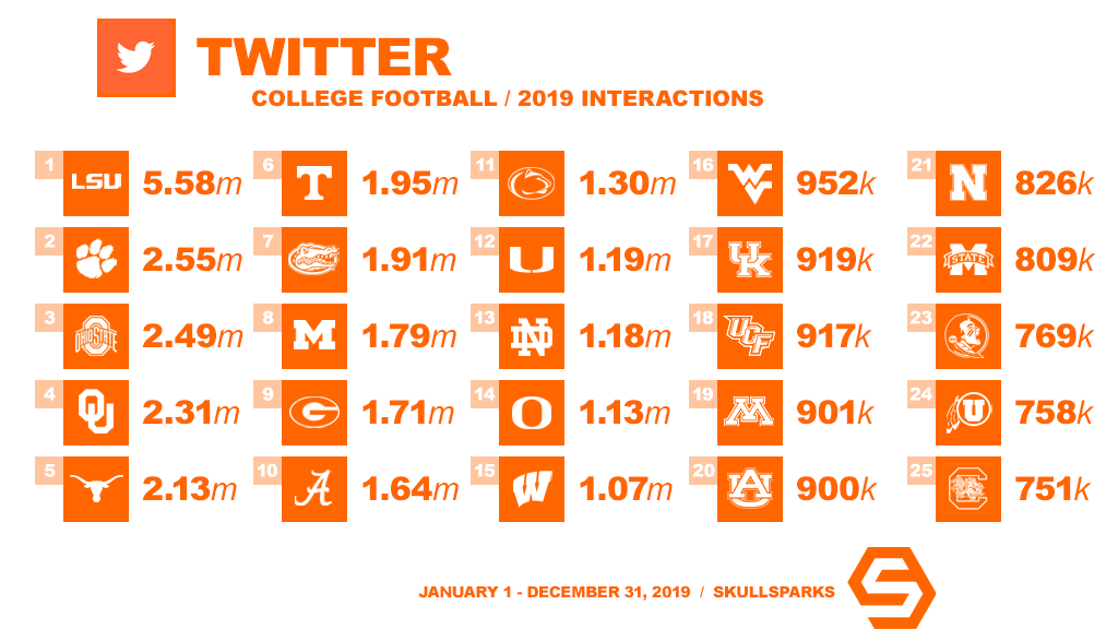 SkullSparks's tweet photo. @LSUfootball @OhioStateFB @AlabamaFTBL @OU_Football @GopherFootball @ClemsonFB @MemphisFB @AppState_FB @NavyFB @SMU_Football @AF_Football @GSAthletics_FB @FIUFootball @UAB_FB Total Twitter interactions generated by college football team accounts in 2019. #smsports https://t.co/LWJ1uHJnFe