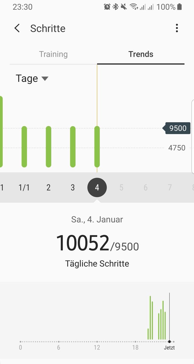 flo_wird_fit's tweet photo. 4/4 Tage 10k Schritte 
#abnehmen #diet #workout #Motivation https://t.co/aFAeZODawF
