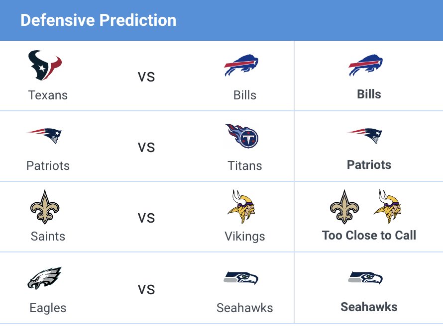 ProLytics1's tweet photo. Do you agree with our defensive predictions for the #WildCardWeekend ?
#ProLyticsAI #fanduel #draftkings #nfl https://t.co/dJIWgOir6H