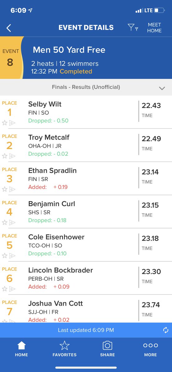 ptfromou's tweet photo. #TCSWIM Cole Eisenhower 5th place finish-50 free at Subway Rocket Invite.  Great job. @TiffinTornadoes @forresttrisler https://t.co/zodLeV9yjS
