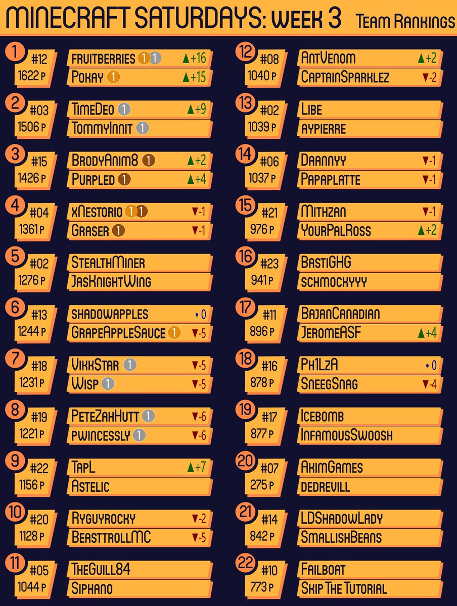 #MinecraftSaturdays WEEK 3; team rankings.
Contains the placements; number on the roster; the acquired amount of points; all the previously achieved rankings; and the difference in placement compared to the last week they played.