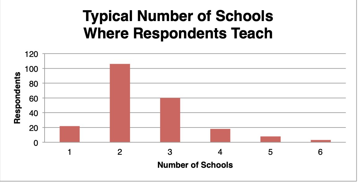 8/ The majority of adjunct lecturers work at 2 or more universities (“schools”) to pay the bills. https://edlabor.house.gov/imo/media/doc/1.24.14-AdjunctEforumReport.pdf