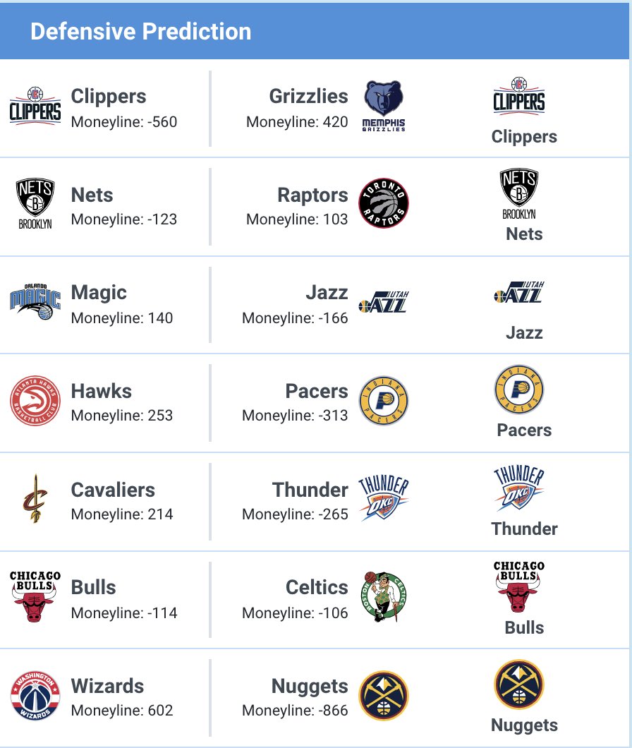 ProLytics1's tweet photo. Have you checked our NBA solution on our website yet? Here is our defensive predictions for tonight’s matchups.
What do you think?
#ProLyticsAI #NBA #nbapicks
Sign up today to get the best optimizer on the internet.
https://t.co/aafgYx9hI2 https://t.co/vaGNhSxmSV