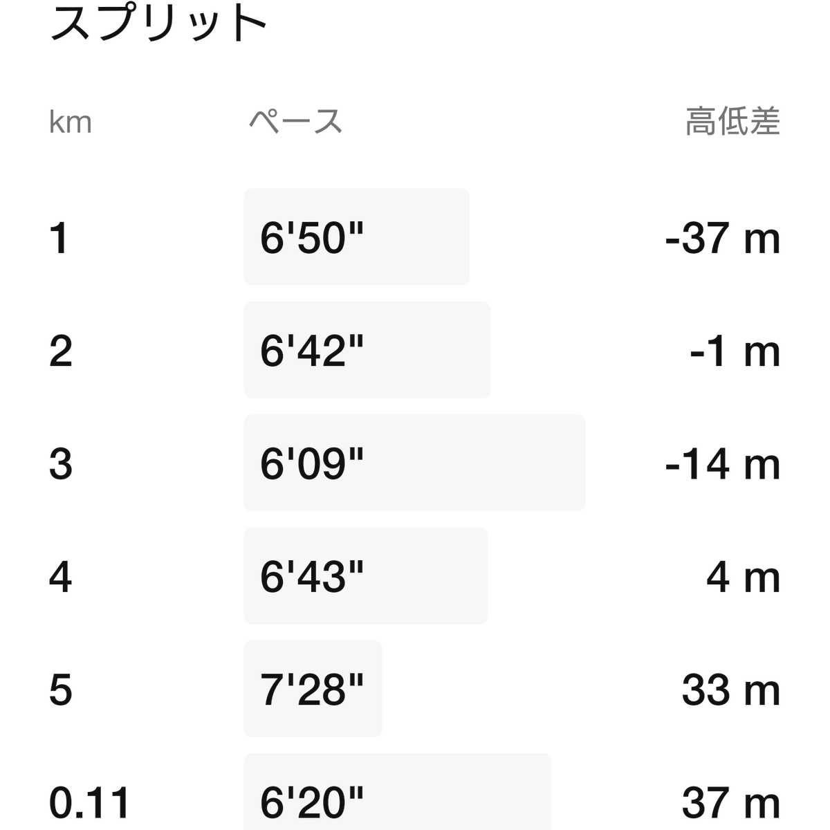 batistutakuji's tweet photo. ワラーチ朝ラン。650-642-609-643-728…いつぶりだ?奇跡過ぎるw #R4LB
Nike Run Clubで5.11 kmを走りました。 https://t.co/Dow6QwyY1d