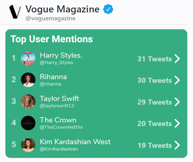 EemilZhang's tweet photo. These are @voguemagazine most mentioned users over the past 2 months.👑@Harry_Styles coming in at number 1, closely followed by @rihanna and @taylorswift13. Want to see the full top 50 list? Go to https://t.co/UMJ6vggSvp for top hashtags and top user mentions reports. https://t.co/lIqoidPz3O