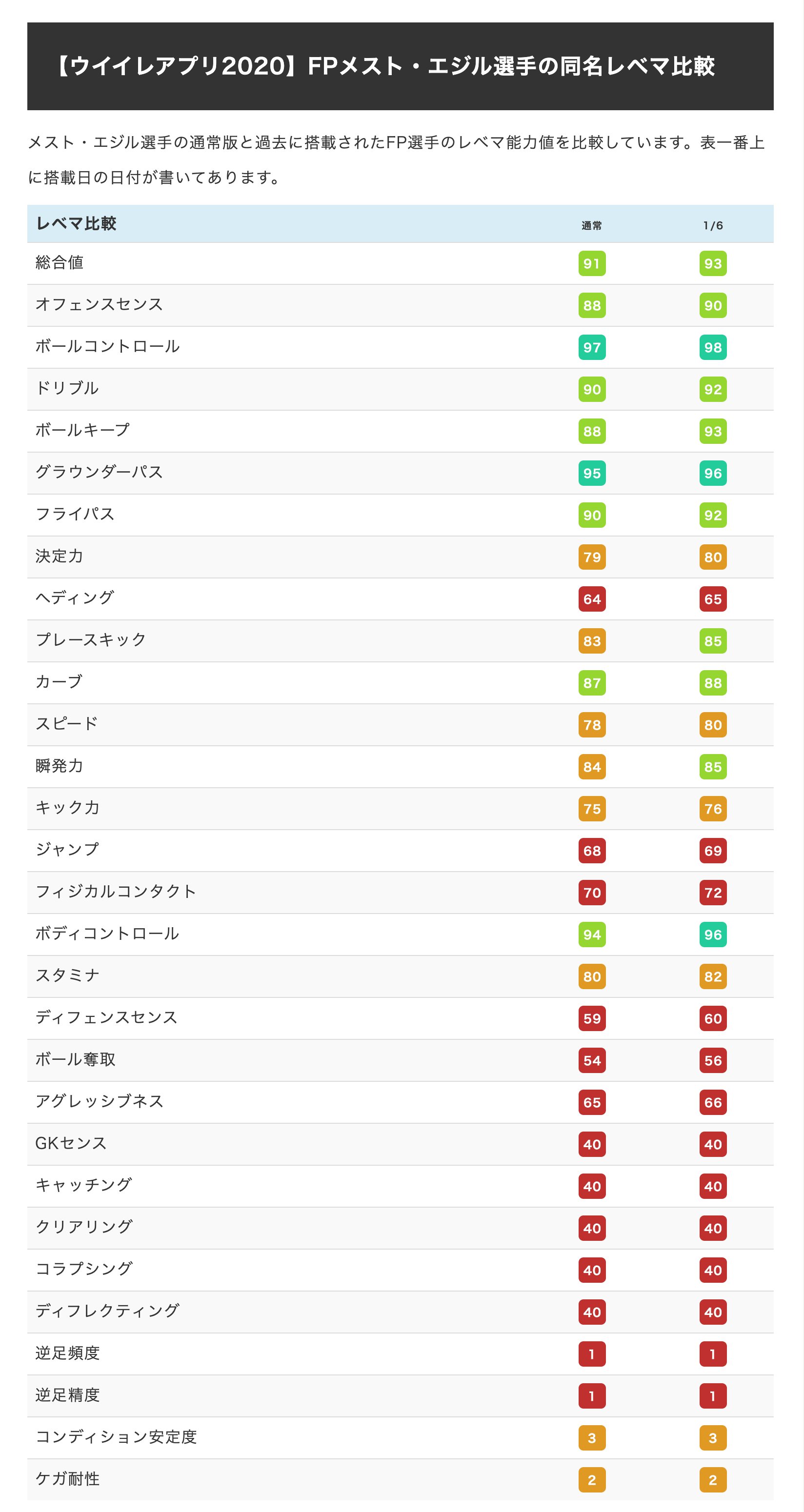 ボランチ ウイイレアプリ攻略サイト 1 6 月 搭載 Fp アーセナル Fp エジル 1 6 のレベマ 能力値 T Co Oca3nwz8is リーク情報 通常とfpの比較 リプに期待値アンケートあり T Co W9ydrvu4f5 Twitter