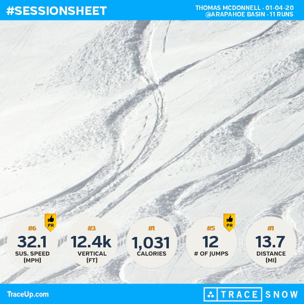 tommcd24's tweet photo. Check my @traceup skiing stats (@ Arapahoe Basin, 11 runs, 40.2 mph max speed, 12.4k vert... https://t.co/Os19Qq8hCC https://t.co/j6v8nTRiO0
