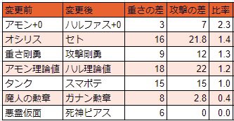 O Xrhsths みみっくほし Sto Twitter 比率だけに着眼すると 剛勇重さ 攻撃よりもオシリス セトが効率は上ですね 誤差程度ですけど 気になったのは重さ伝承もついてないなーって 片手剣攻撃 セト ハルファス のうち2つあれば必中届くイメージです O Xrhsths みみっくほし Sto Twitter 比率だけに着眼すると 剛勇重さ 攻撃よりもオシリス セトが効率は上ですね 誤差程度ですけど 気になったのは重さ伝承もついてないなーって 片手剣攻撃 セト ハルファス のうち2つあれば必中届くイメージです