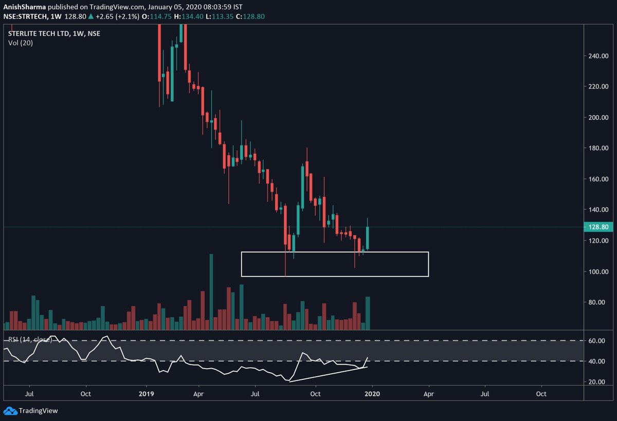 Anish_Sharmaaa's tweet image. #STRTECH Sterlite Tech has given a 3 inside up pattern right at support also RSI showing bullish divergence. Can be a descent pick for medium term