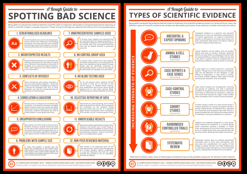 🤓
It's January & #NewYearsResolution's 👙🧘🏽‍♀️🚴🏽‍♀️ are abound.

Before you get caught up in another #ExerciseTrend #WeightLossFix #FadDiet #Detox #Supplement #Shake #Powder or #Potion... view a refresher👇🏽

📌#SpottingBadScience
📌Types of #ScientificEvidence or #Hierarchy