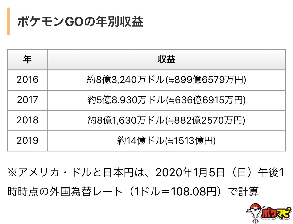 ポケモンgo攻略情報 ポケマピ V Twitter ポケモンgoが19年収益約14億ドル 約1513億円 を達成しました 画像はポケモンgoの年別収益をまとめたものです T Co Vs3r1wpmsk ポケモンgo