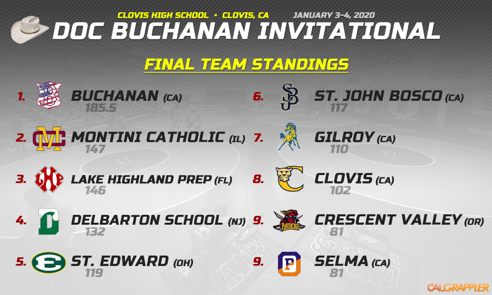 CalGrappler's tweet photo. Final Team Scores &amp; Placings from the Doc Buchanan Invitational: https://t.co/dK4PgZounP #docb #docb2020 @ClovisWrestling @BuchananEmpire @Selma_Wrestling @SJBwrestling @CNWrestling @OakdaleWrestler https://t.co/DzwaEWUACs