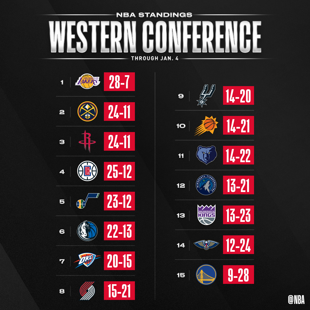 The updated NBA standings following Saturday night’s action. | NBA