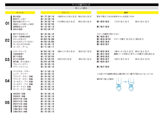 たまに見えるキッドの靴下と脛のことを愛しすぎて、右足と左足で何回露出したかカウントした表がある 