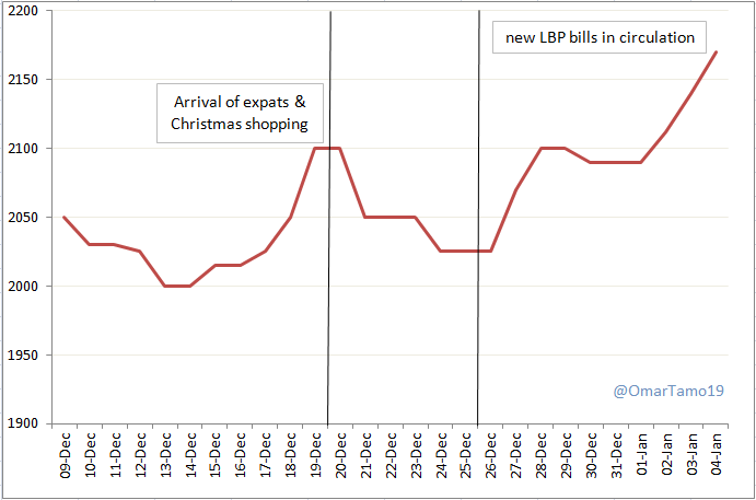 Omar Tamo On Twitter What S Next I Created This Chart Based On My Estimation Of The Usd Lbp Exchange Rate Till March It Is Based On Macroeconomics Factors Fundamental And Mainly On