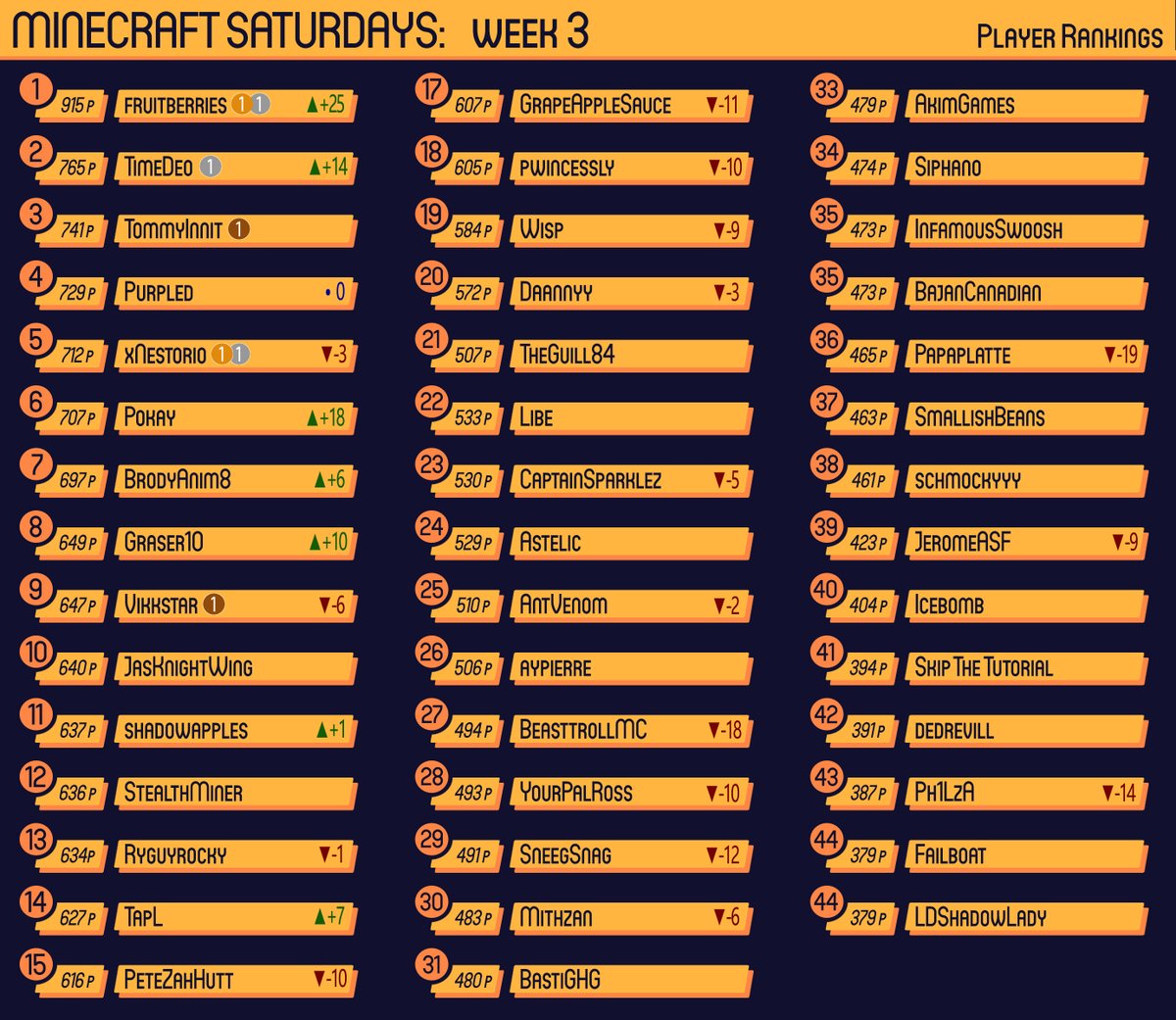 #MinecraftSaturdays WEEK 3; team &amp; player rankings.
Contains the placements; number on the roster (for teams), the acquired amount of points; all the previously achieved rankings; and the difference in placement compared to the last week they played.