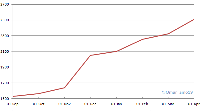 Omar Tamo On Twitter What S Next I Created This Chart Based On My Estimation Of The Usd Lbp Exchange Rate Till March It Is Based On Macroeconomics Factors Fundamental And Mainly On