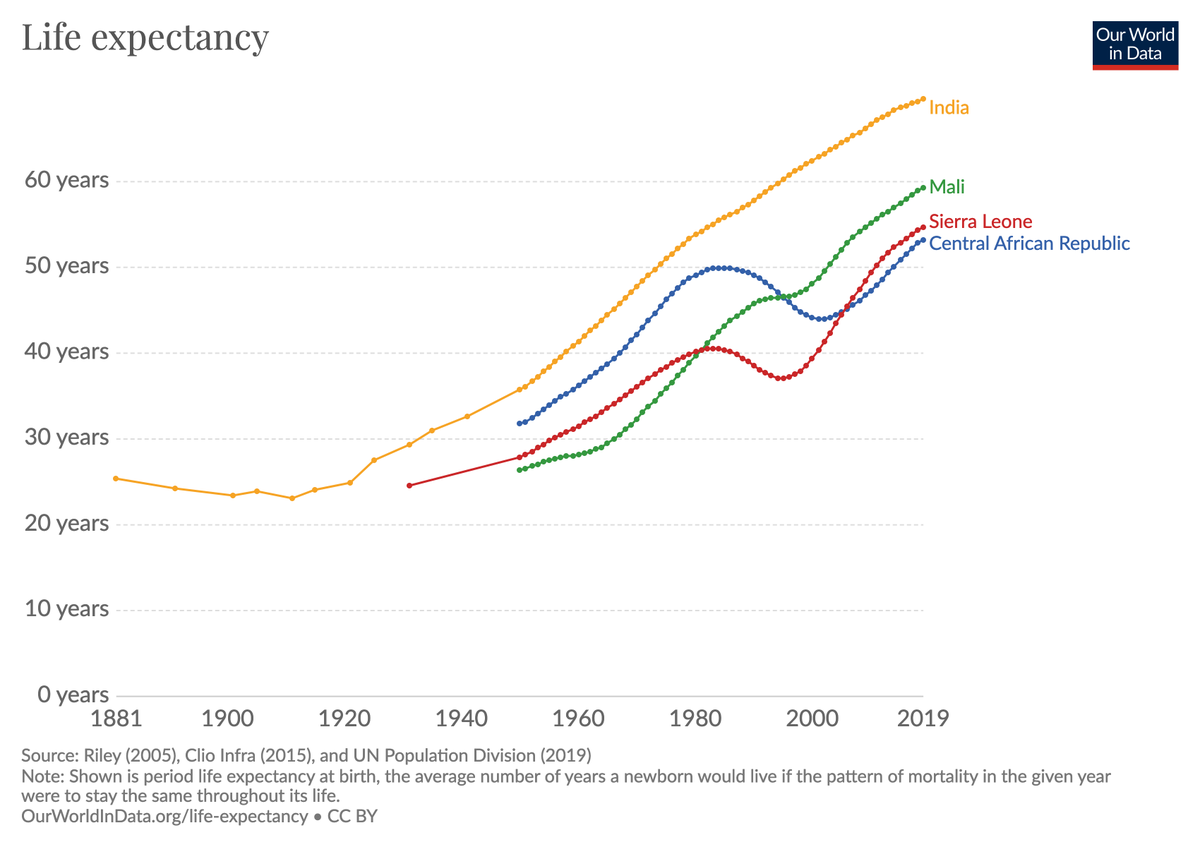 Max Roser A Plot Of The Countries With The Lowest Life Expectancy At Any Point In Time Until A Century Ago Many Places Were In The Low s