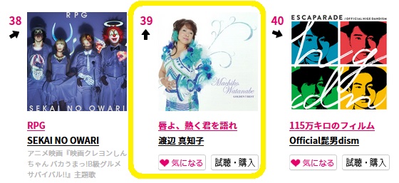臼井孝 T2u音楽研究所 على تويتر Kaneboのcmカバー効果で 渡辺真知子さん 唇よ 熱く君を語れ が配信チャート急上昇 総合39位は本作最高レベル しかも旬のヒゲダンとセカオワの間 歌謡曲部門では3ver が登場 かもめ 以外もどんどん広がるといいですね