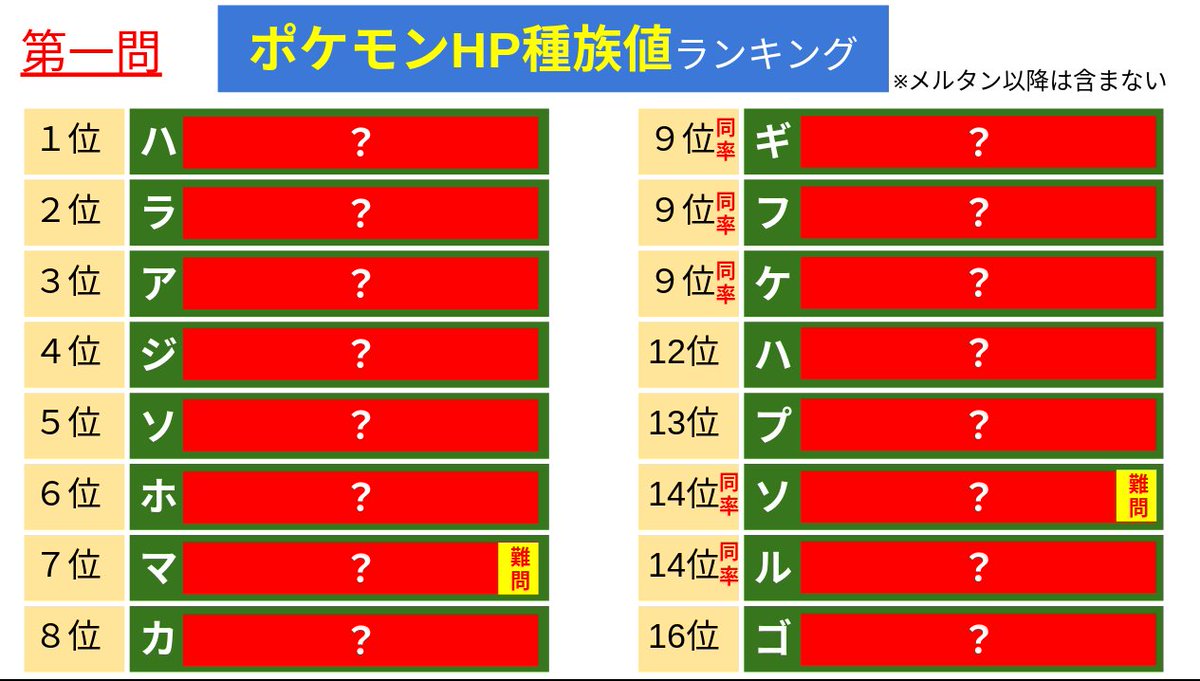 O Xrhsths ポケモンセンターseiko Sto Twitter Pcsクイズ Tbsのクイズ番組 東大王 のランキングサバイバル風の問題です ポケモンのhp種族値ランキングを推理してください 剣盾ポケ メルタン以降は含みません