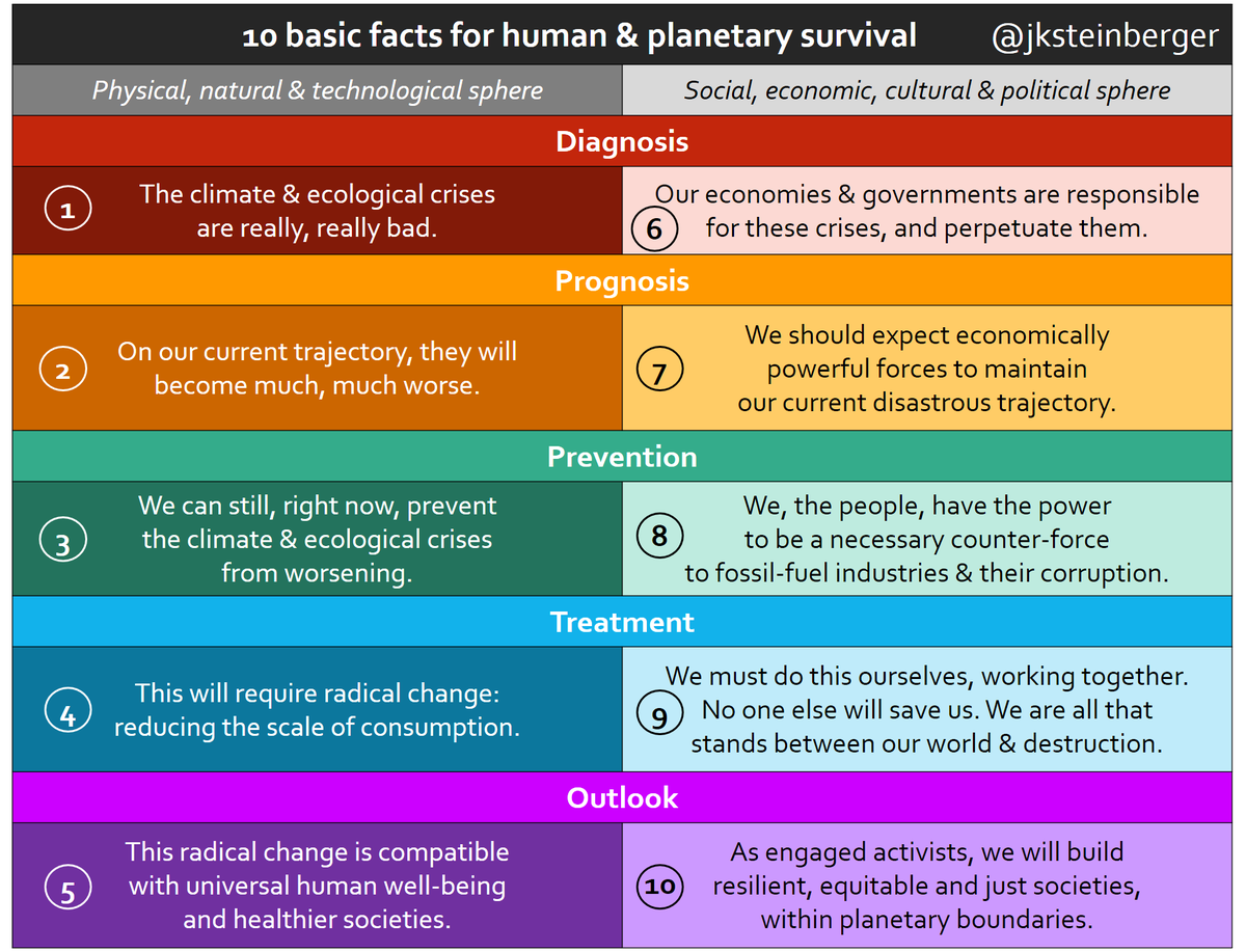  @anlomedad said that (4) needs more explanation, in terms of explaining why consumption has to decrease, not just change (i.e. including impacts of mineral & biomass use in "low carbon" technologies). I agree but this would take up too much space here. 19/ https://twitter.com/anlomedad/status/1213344741770838016