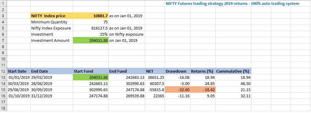 tradevectors's tweet image. Nifty future index auto trading software - 2019 live performance

#automatedtrading #algotrading #indexfuture #indianstockmarket #tradingsetup #nifty50 #tradingsoftware