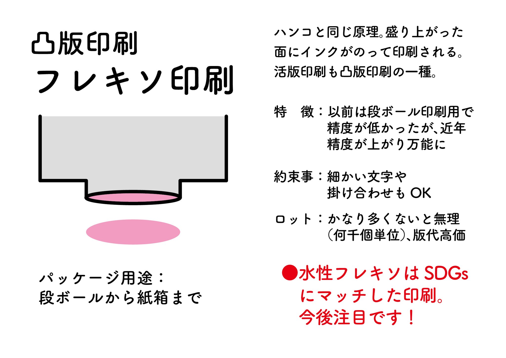 三原 美奈子 パッケージの話001 まずは印刷ざっくりまとめ 小規模事業者さんにパッケージ提案する時は印刷方法や印刷コストも含め提案します 小ロット希望の場合が多いので 小ロットが可能な印刷加工や素材で考えるところからスタート
