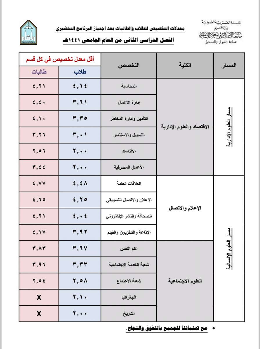 معالي مدير جامعة الإمام يعين العنقري عميدا لشؤون القبول والتسجيل