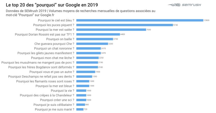 semrush_fr's tweet photo. 🔎 Voici le 🔝  des questions liées au mot-clé “pourquoi” sur #Google en 2019 ! Pourquoi le ciel est bleu, pourquoi la mer est salée ou pourquoi les puces piquent, les grands mystères de la nature intéressent toujours autant les internautes ! https://t.co/CW9LcnH1GM https://t.co/W3vr2VWfw5