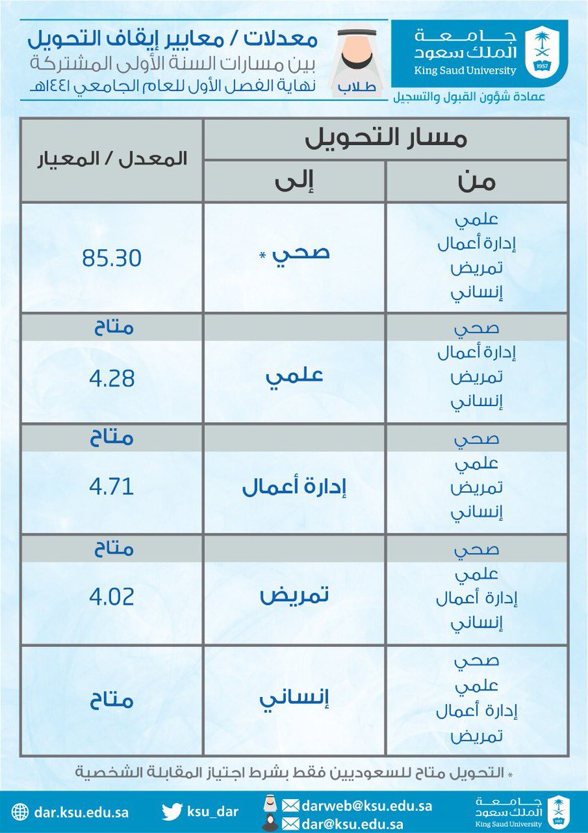 نسب القبول في جامعة الملك سعود 1442