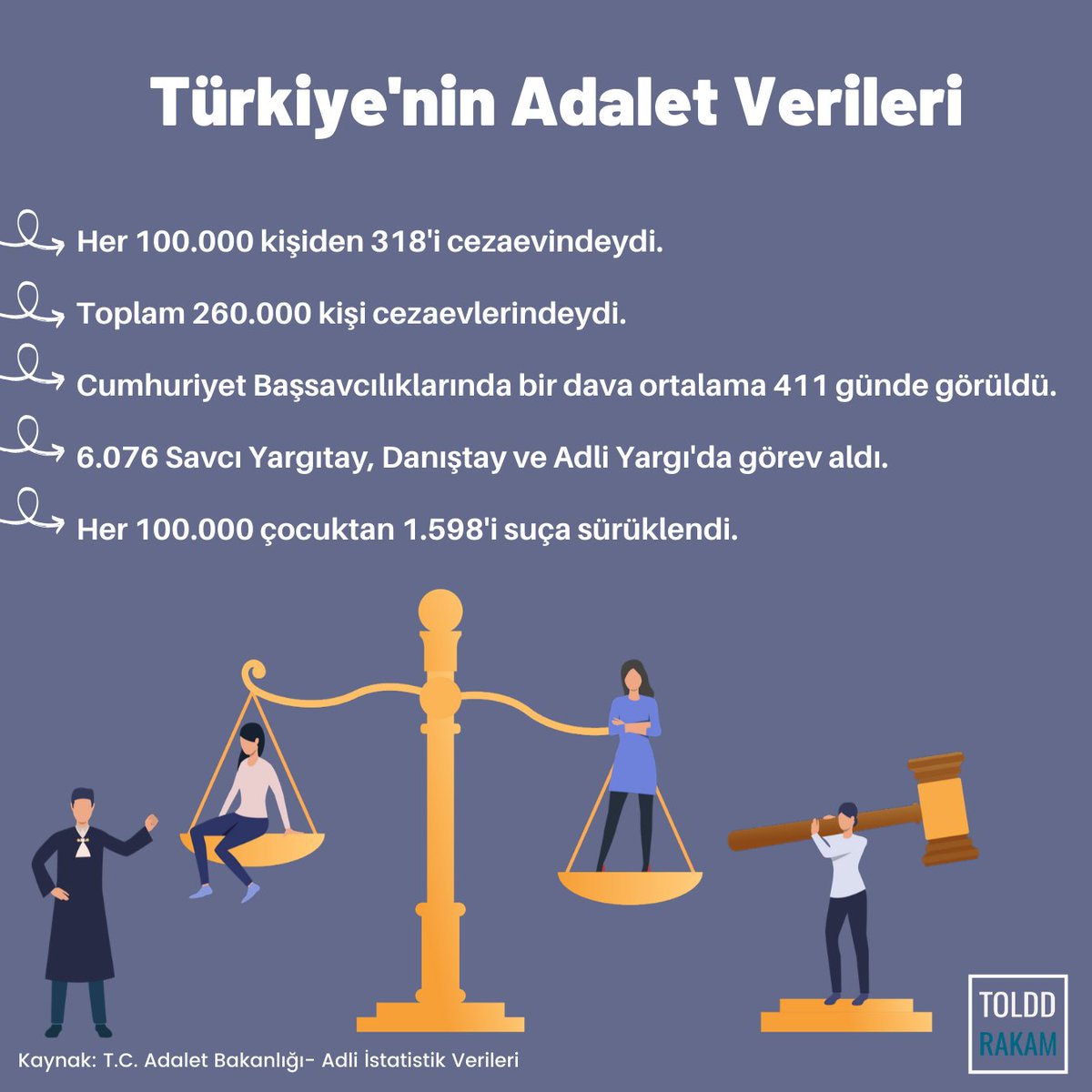 Türkiye'nin Adalet Verileri.
.
Siz bu konuda ne düşünüyorsunuz, bizlere yazın! 🧐 
.
.
#toldd #rakam #istatistik #statistics #instagram #veri #grafik #infografik #adalet #güven #cezaevi #yargı #suçlu #adliyargı #savcılık #hakim #mahkeme
