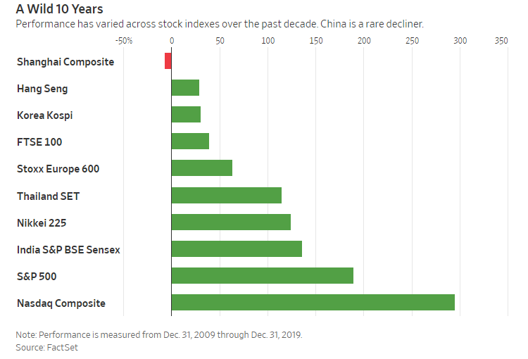 Ajay_Bagga's tweet photo. Performance of major stock markets over the last 10 years.
China stands out as a negative returns market. 
Anyone talking of economic growth and stock market returns ?
Look again. https://t.co/ZeC9xuFjlf
