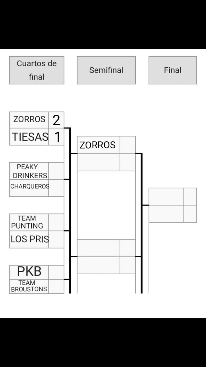 WarBotLinares's tweet photo. Dia 27 de Enero de 2020 
CUARTOS DE FINAL
-@cristiina_villa ha derribado la gran muralla china de @Daviidfg99 
1-0
-@Jorge9Barroso ha arañado con sus zarpas a @beleenolivarees 
1-1
-@samaniego_11 le ha hecho el SIUUUU a @RayaBea
1-2
ZORROS PASAN A SEMIFINALES https://t.co/qYp6rvHTfy