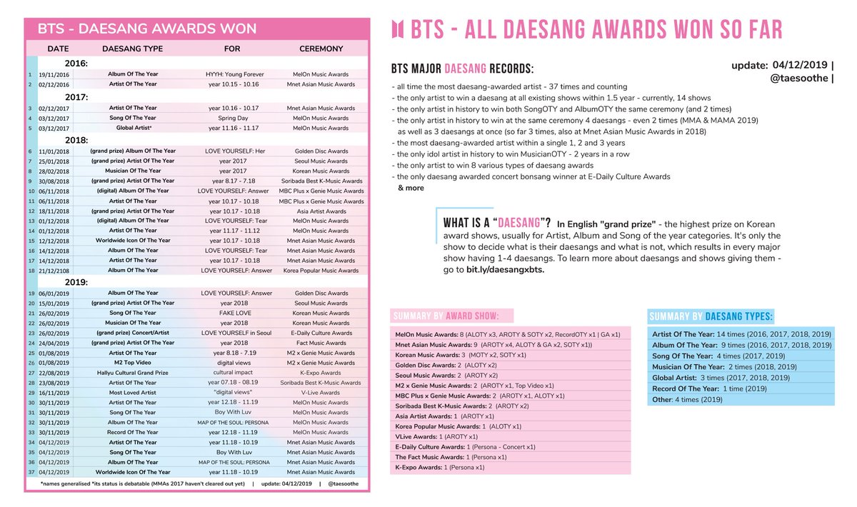 taesoothe's tweet photo. .@BTS_twt IS NOW OFFICIALLY:

ㅡ the 1st artist in Golden Disc Awards history to have the same release awarded for both digital and physical
ㅡ the 1st to take both daesangs at once
ㅡ the most awarded artist in 34 years of GDAs history

#BTSxGDA
• 40th daesang - GDA ALOTY https://t.co/ulVgEnTkdX