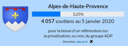 adpripfr's tweet photo. #ReferendumADP 05-janv https://t.co/os8ARDBG41

✈ 1 000 252 soutiens dont 653 nouveaux. On a dépassé les 1 000 000 soutiens 🚩

#PalmaresADP :
➡ #PecharicetlePy (11277) de 18.52% à 22.22% (+1 soutien, 27 électeurs)
➡ #AlpesdeHaute... (04) de 3.24% à 3.25% (+7 soutiens) https://t.co/SNxO2d7eQl