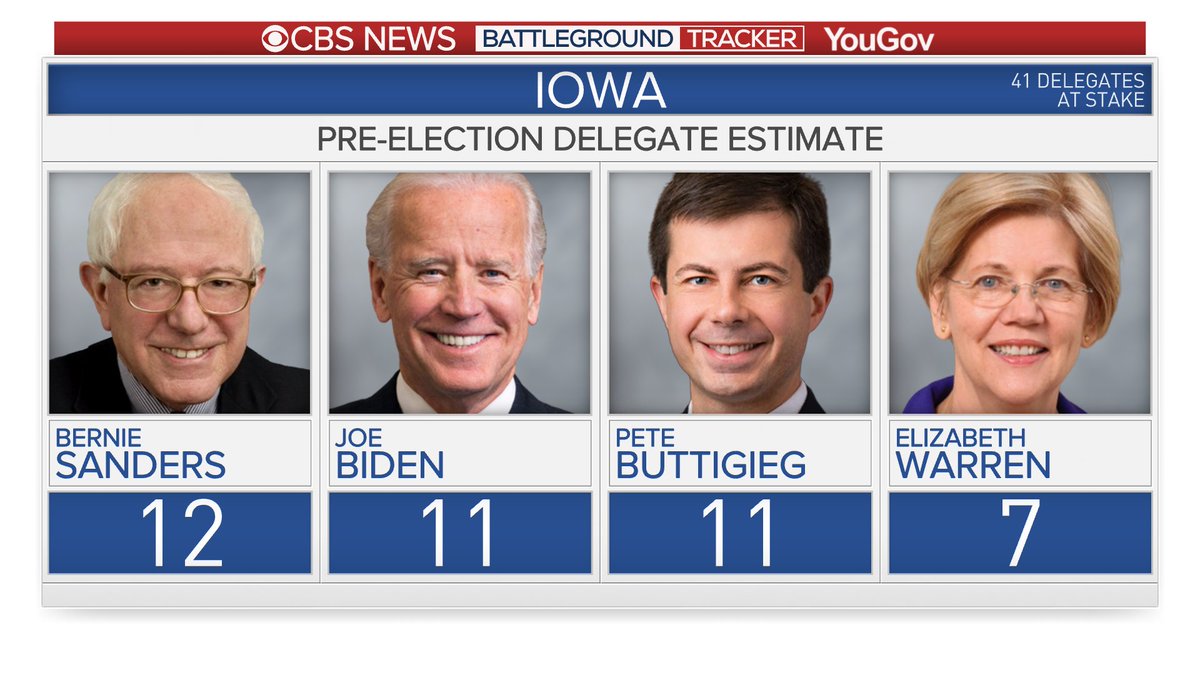 Zach Montellaro On Twitter New Cbs News Yougov Polls Count For The Jan Debate Iowa Sanders 23 Biden 23 Buttigieg 23 Warren 16 Klobuchar 7 Everyone Else At Or Below 3 Percent N H