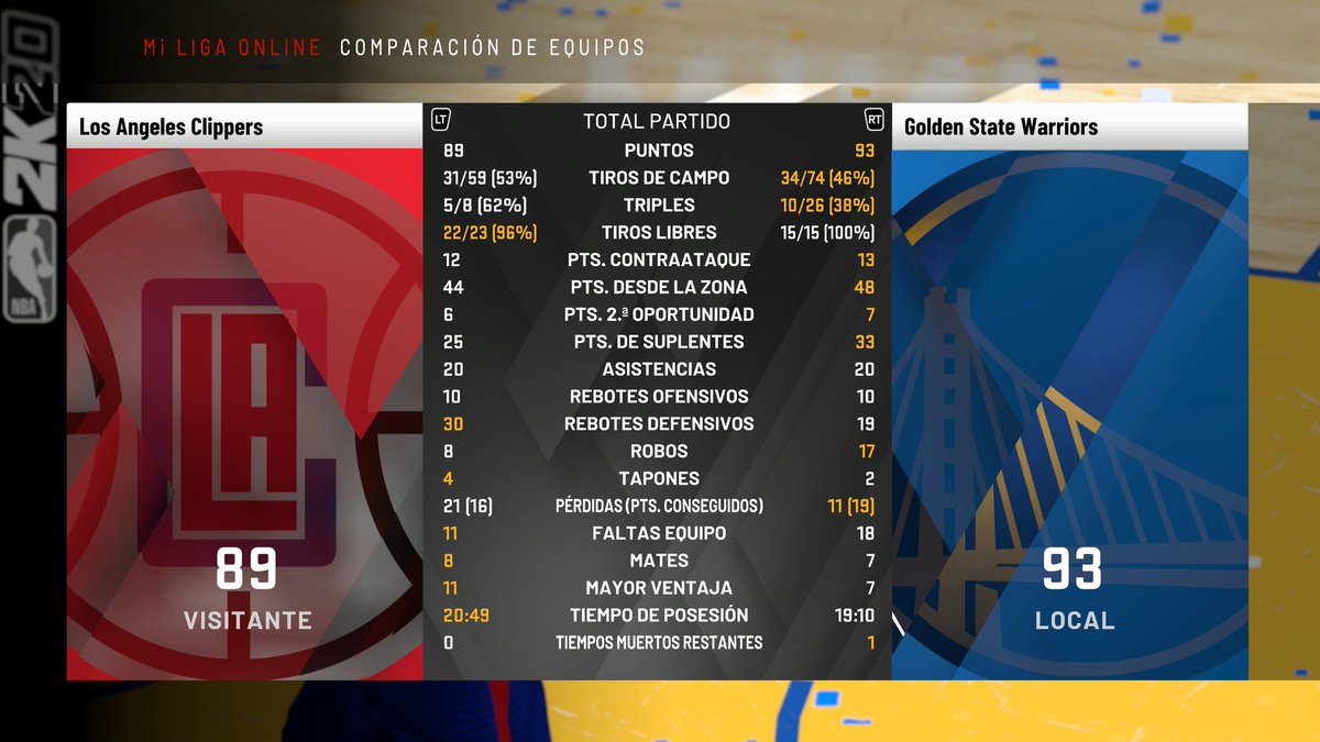 MosseteLAC's tweet photo. Se acabo el sueño para los Clippers, competimos pero el rival fue mejor y los @GmMuyWarros se impusieron 4-1. Ayton nos dio donde mas duele, inutilizo a Embiid que en ataque estuvo muy por debajo de su nivel. Muy contentos con la temporada de estos Clippers @LigaPhoenix2k https://t.co/B2ba0d61rG