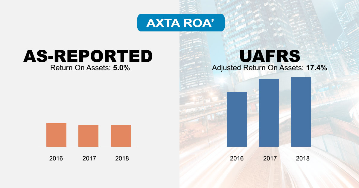 valensresearch's tweet photo. With a UAFRS-based ROA of 17%, AXTA is more than three times as profitable as its as-reported ROA of 5% suggests #UAFRS #AXTA https://t.co/XcWljhR02T https://t.co/Ukdm0uNJQs