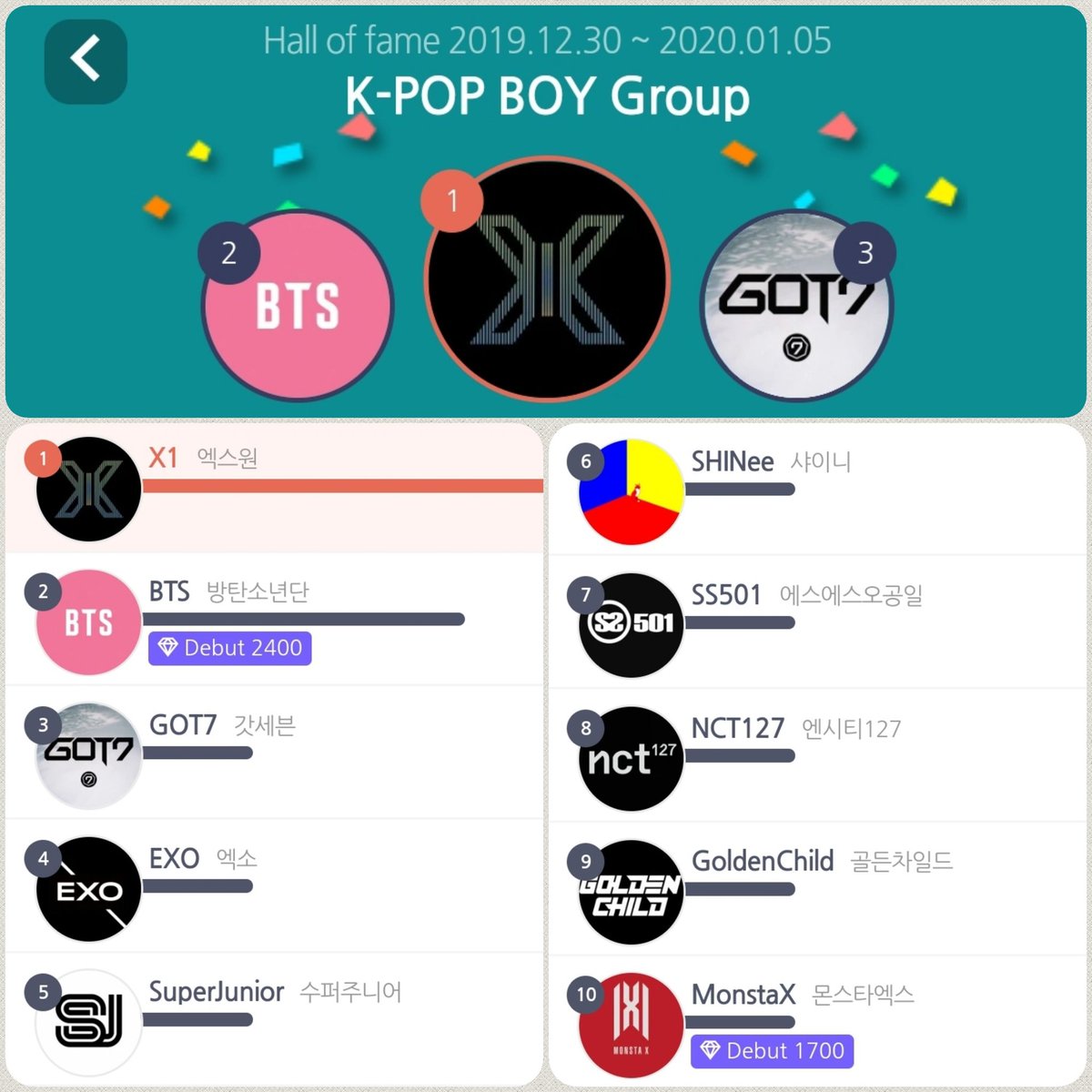 Kstar_hotnews's tweet photo. 📅#Hall_of_fame 19.12.30~20.1.5
🏆The Best #KPOP #Boy_Group

📊Vote a New!
https://t.co/nWaRwRkalH

[Results 주간투표결��]
#X1 #엑스원
#BTS #방탄소년단
#GOT7 #갓세븐

#EXO #엑소
#SuperJunior #수퍼주니어
#SHINee #샤이니
#SS501
#NCT127
#Goldenchild
#MonstaX
#MetKstar https://t.co/WCo1ciU5AR