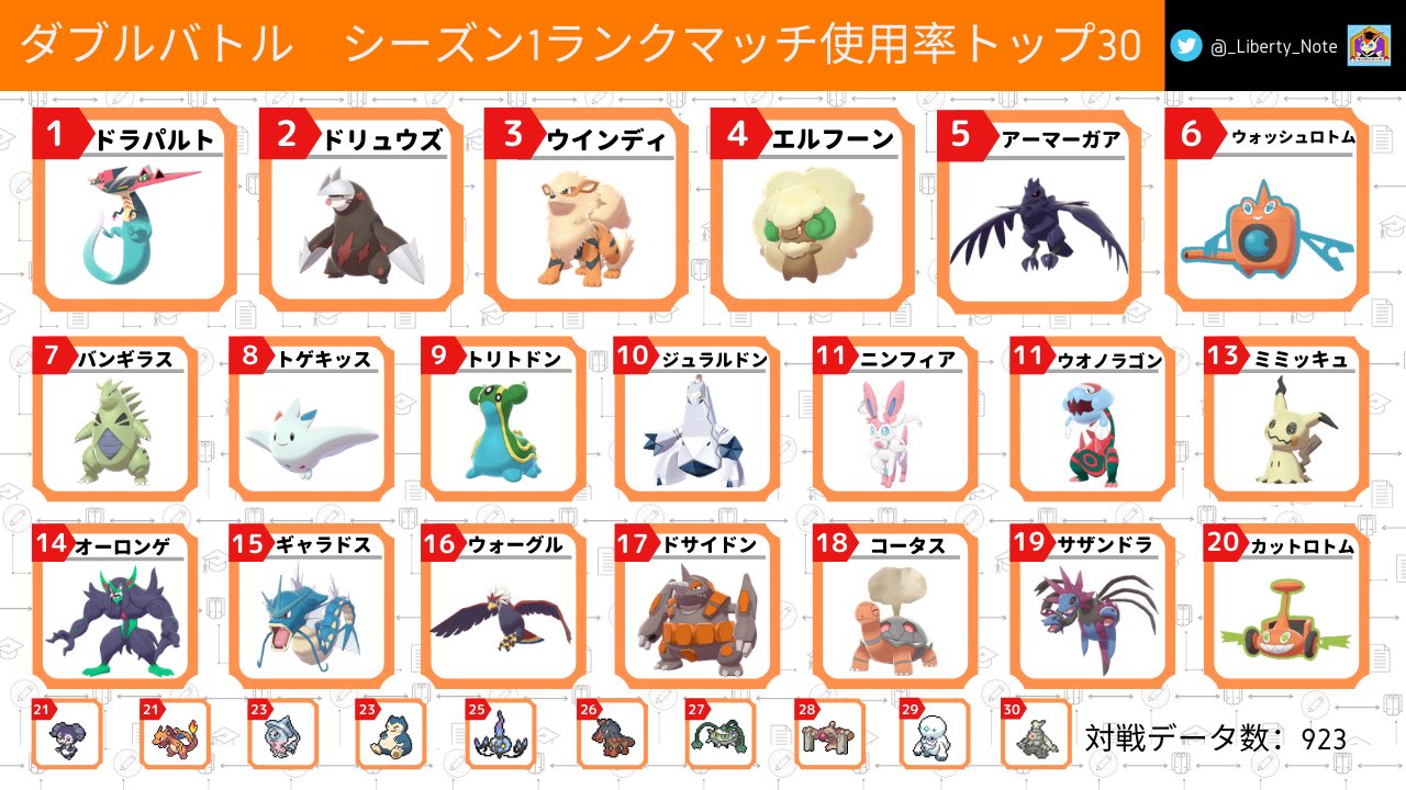 リバティノート シーズン1全体でのランクマッチダブルバトルのポケモンの使用率を集計しました 記事内ではトップ10のポケモンの解説と対策も記載しています 是非ご覧ください T Co K0yjx7gil3 T Co Vngxamrjel Twitter リバティノート シーズン1全体でのランクマッチダブルバトルのポケモンの使用率を集計しました 記事内ではトップ10のポケモンの解説と対策も記載しています 是非ご覧ください T Co K0yjx7gil3 T Co Vngxamrjel Twitter