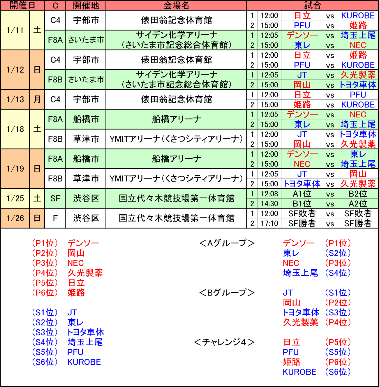 らむ 順位が確定しましたので ファイナル8 チャレンジ4など 1 11からの日程表をアップします V1女子 Vリーグ Vリーグはバレーだよ バレーボール 女子バレー T Co Ofe3c7dkif Twitter