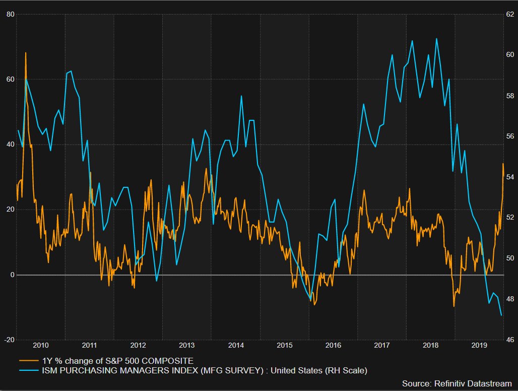 ArendJanKamp's tweet photo. Wie krijgt r 'gelijk'? Vind t best tikje spannend op beurs met intussen armpje drukken tussen vertragende economie (hier via voorlopende #ISMManufacturingIndex) en hard stijgende aandelenmarkt (hier S&P 500) #AEX https://t.co/XuD9behrMO
