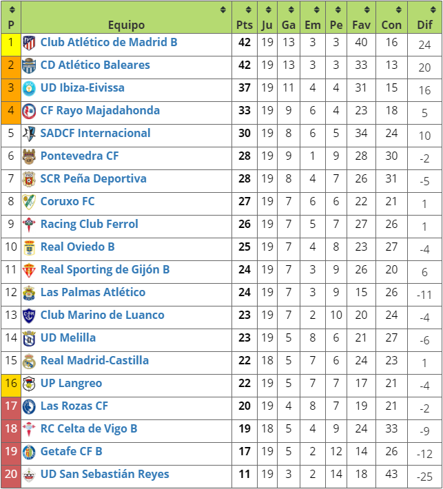 madridaltanto's tweet photo. Ha terminado la 1ª vuelta en 2ª B
Así queda la clasificación tras la jornada al completo de hoy.
Campeón @AtletiAcademia B
4º @RMajadahonda 
5º @interdemadrid 
En problemas @lafabricacrm 
En descenso @LasRozas_CF @GetafeCF B y @UDSanse 

#matgos https://t.co/5yWyk28eam